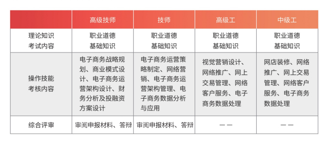 广东省首批电子商务师认定报名结束