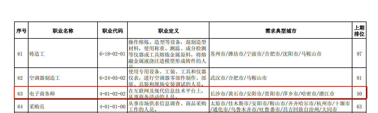 电子商务师排名63位，依然在列，缺工状况持续